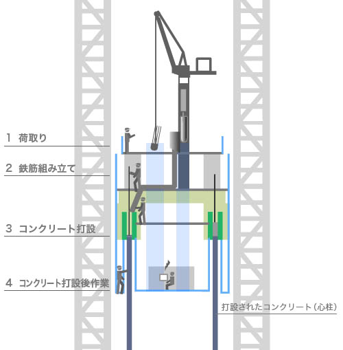 東京スカイツリーの心柱をつくるスリップフォーム工法